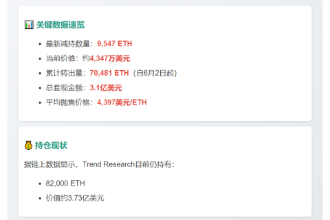 Trend Research减持9547枚ETH