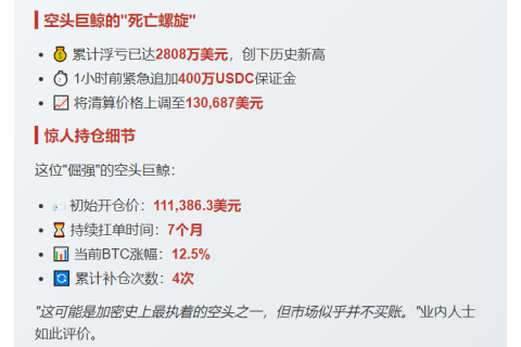 BTC鲸鱼做空浮亏2808万美元
