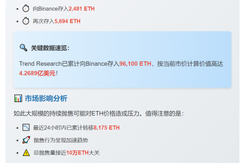 10月1日至今9.61万ETH存入Binance