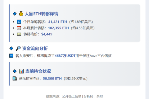 10月102,355枚ETH转Binance，余5.03万枚