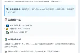 TrendResearch：32528枚ETH仍被追踪地址持有