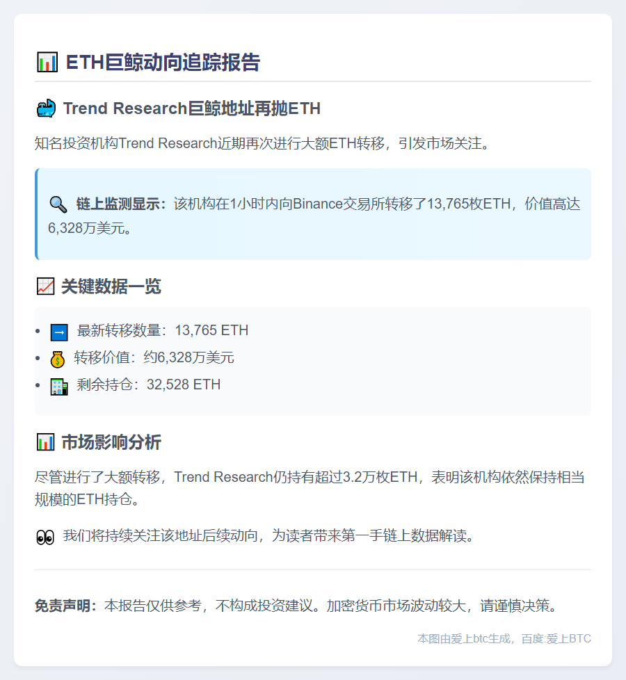 TrendResearch：32528枚ETH仍被追踪地址持有
