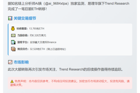 "Trend Research：追踪地址持32,528枚ETH"