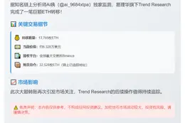 "Trend Research：追踪地址持32,528枚ETH"