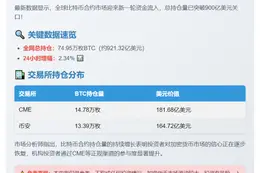 BTC合约持仓近924亿美元，日增2.34%