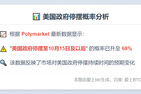 美国政府停摆至10月15日概率达68%