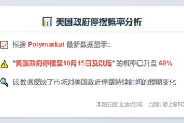 美国政府停摆至10月15日概率达68%