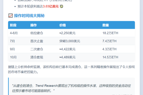 "3天转14.5万ETH至币安，链上仅剩7,163枚"