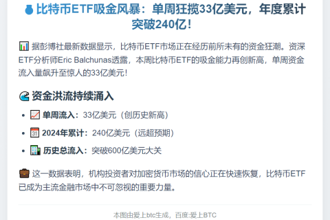 比特币ETF周流入33亿美元