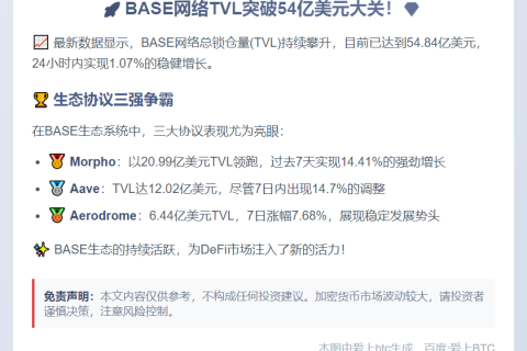 BASE锁仓量54.84亿，日涨1.07%