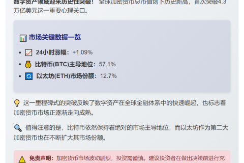 加密市值破4.3万亿