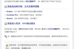24小时CEX净流入503.5枚BTC