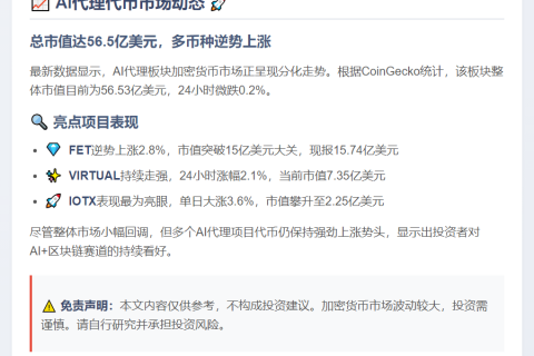 AI代理代币市值达56.5亿美元