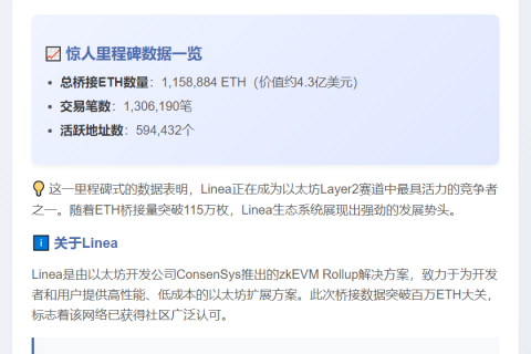 Linea主网桥接ETH超115万枚