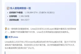 Linea主网桥接ETH超115万枚
