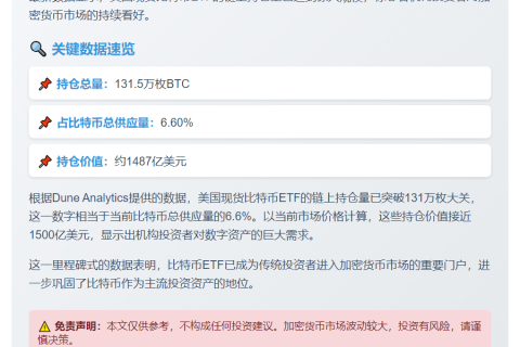 美比特币ETF持仓占供应量6.6%