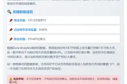 美比特币ETF持仓占供应量6.6%