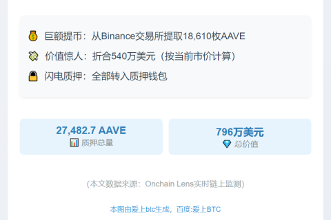 鲸鱼质押540万美元AAVE