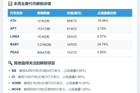 本周多代币解锁，总价值超2亿美元
