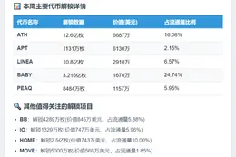 本周多代币解锁，总价值超2亿美元