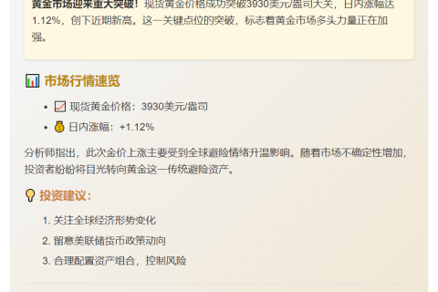 金价突破3930美元，涨超1%