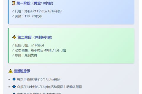 Everlyn AI空投：211 Alpha积分门槛