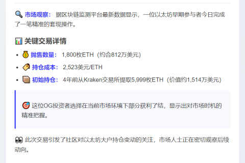 以太坊OG抛售1800枚ETH，成本2523美元