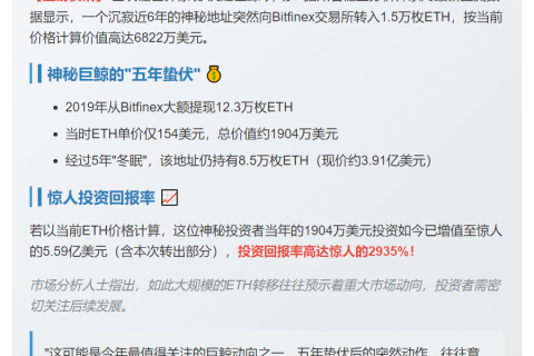 巨鲸5年转1.5万ETH至Bitfinex