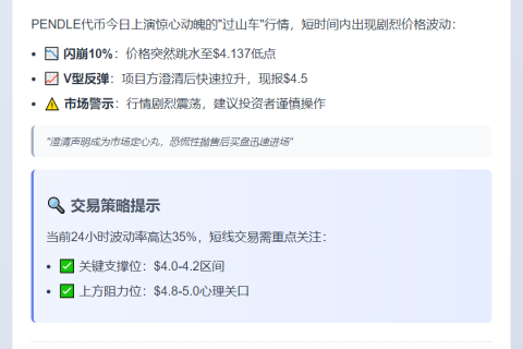 PENDLE跌10%后反弹至4.5美元