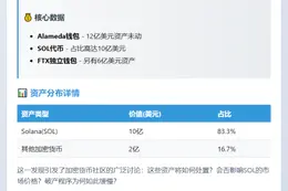 Alameda钱包持12亿美元资产 SOL为主