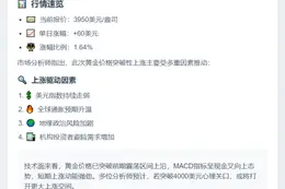黄金突破3950美元，日内涨1.64%