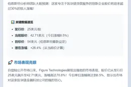 伯恩斯坦：Figure股价看涨30%