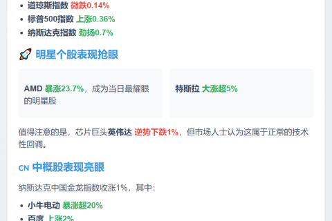 纳指新高 AMD暴涨23%