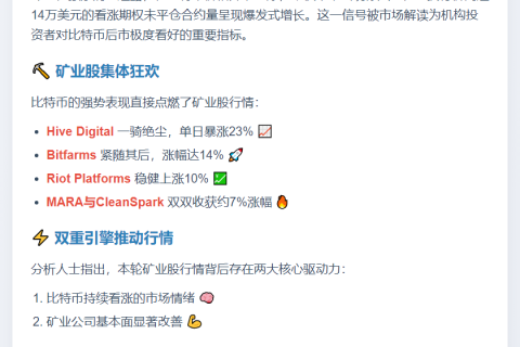 比特币矿业股大涨，Hive Digital飙升23%