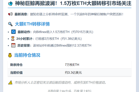 巨鲸转移1.5万ETH至Bitfinex