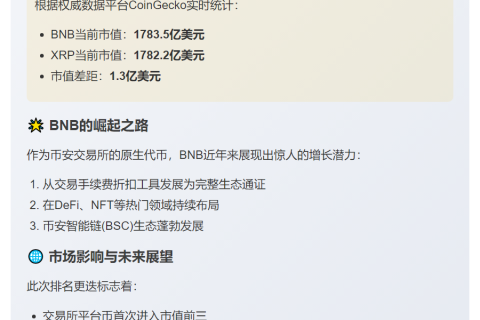 BNB市值超1780亿，超越XRP跻身前三