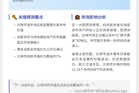比特币减半后市值或达黄金一半