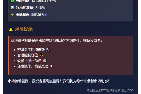 BTC跌破12.2万美元