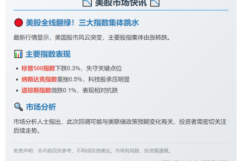 美股全线转跌 标普500跌0.3%