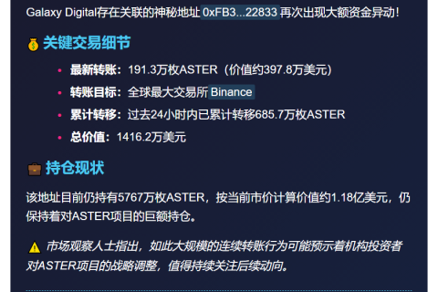 Galaxy Digital向Binance充值191万枚ASTER