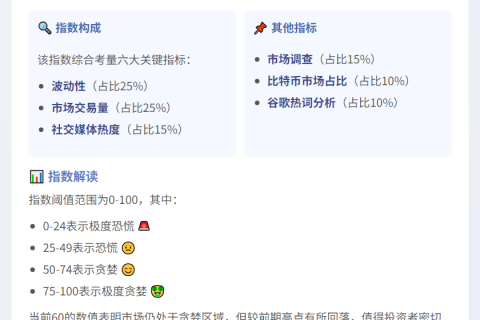 恐慌贪婪指数降至60，仍显贪婪