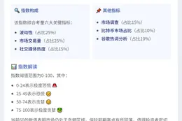 恐慌贪婪指数降至60，仍显贪婪