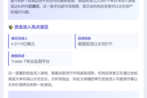 美现货以太坊ETF单日吸金4.2亿