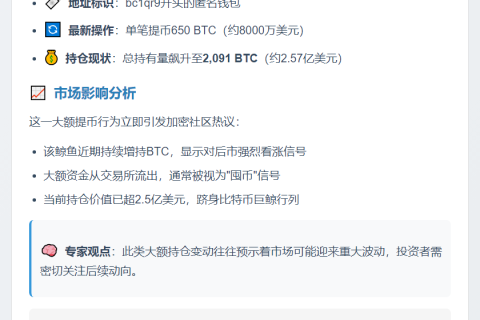 鲸鱼再提650枚BTC，持仓达2091枚