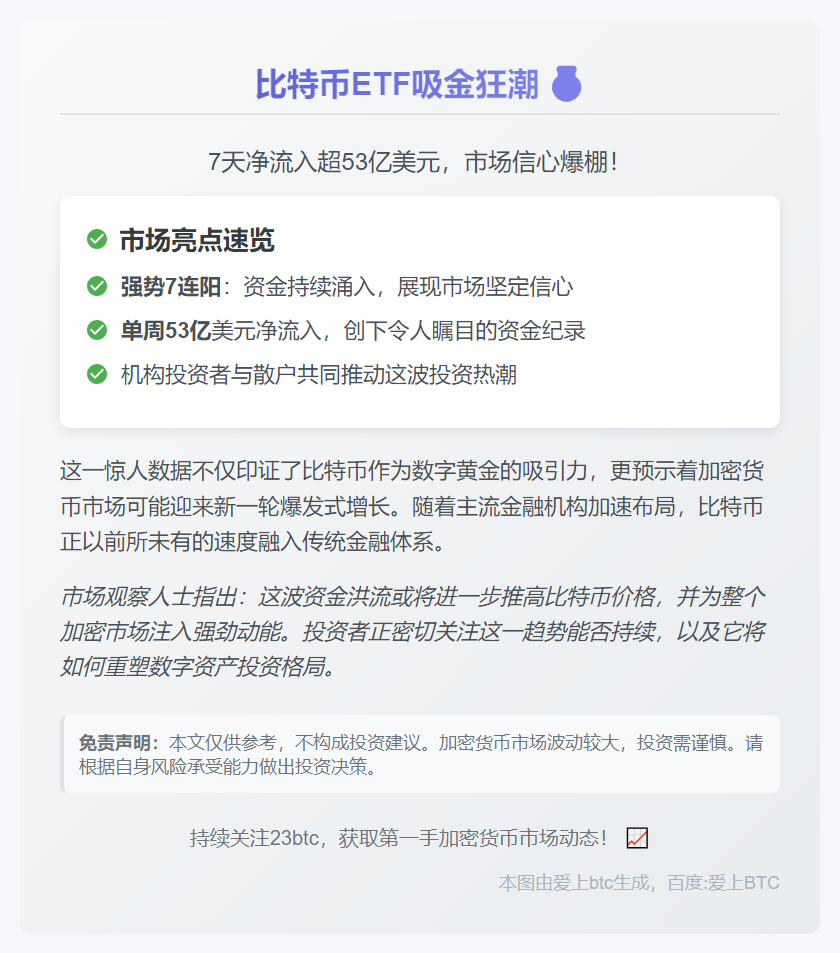 比特币ETF周流入超53亿