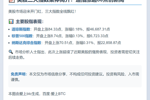 道指开盘涨84点报46687