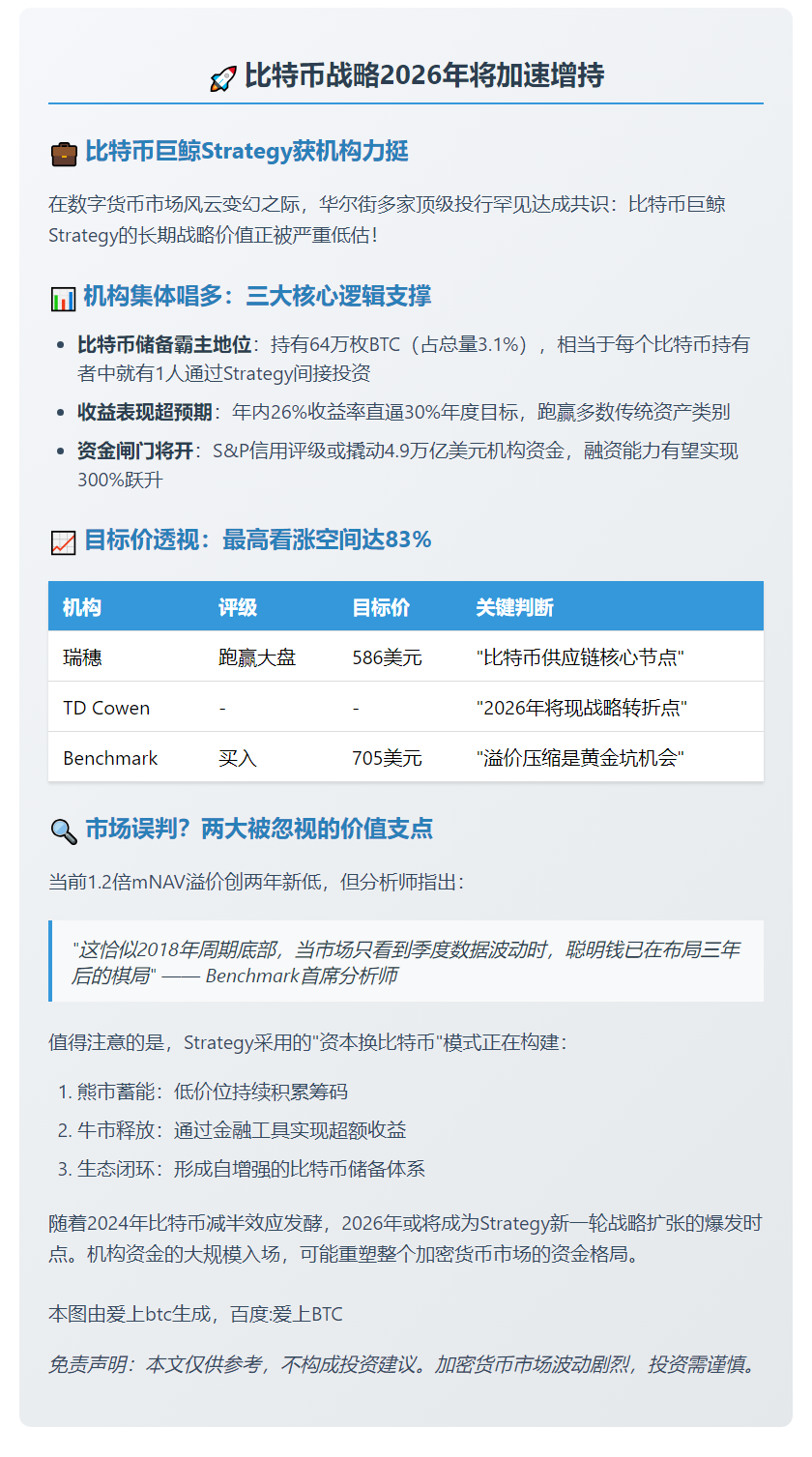 分析师：比特币战略2026年将加速增持