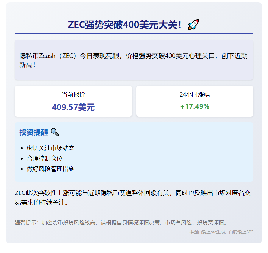 ZEC暴涨17%，突破400美元