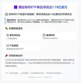 美比特币ETF单日净流出1.79亿美元