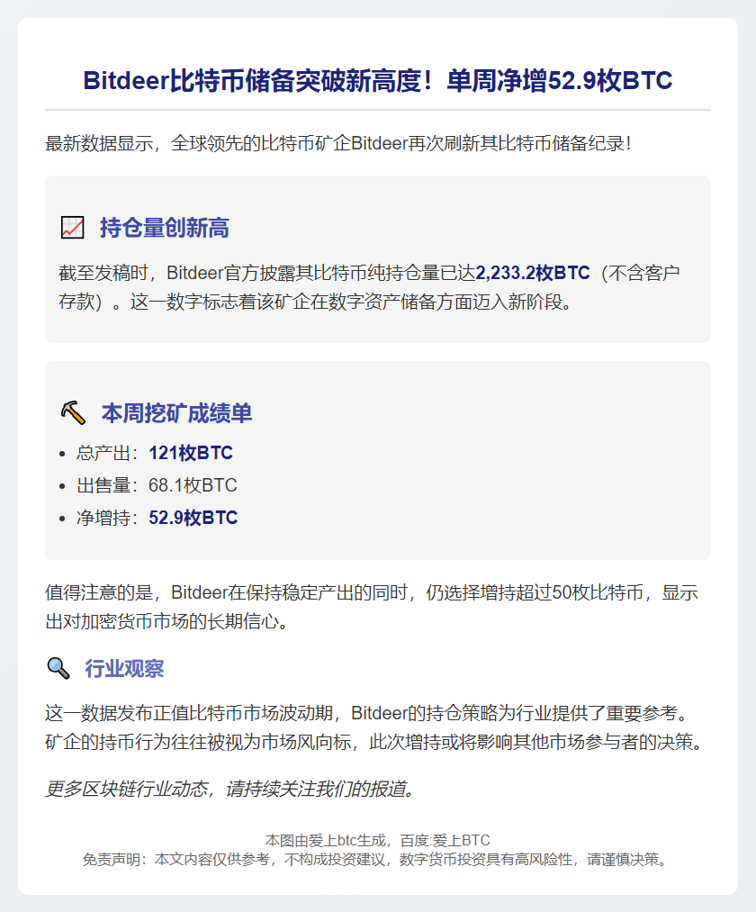 Bitdeer持仓2230枚BTC，周挖矿121枚